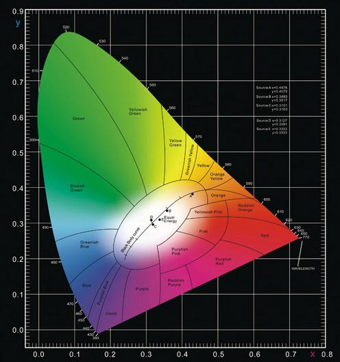 Chromaticity Coordinates